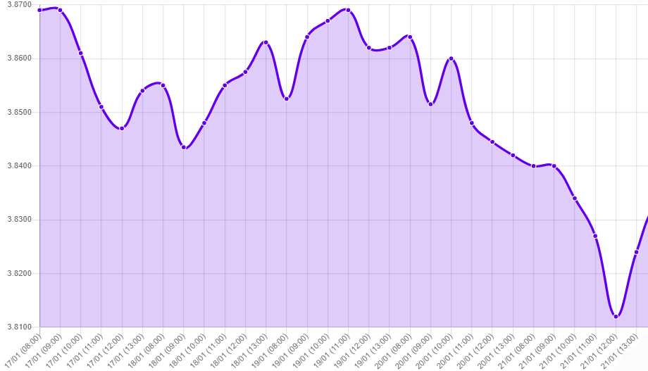 Gráfico: tipo de cambio precio dolar hoy